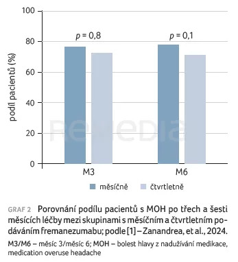 GRAF 2 Porovnání podílu pacientů s MOH