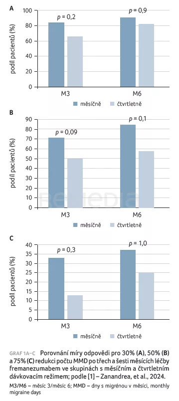 GRAF 1A–C Porovnání míry odpovědi
